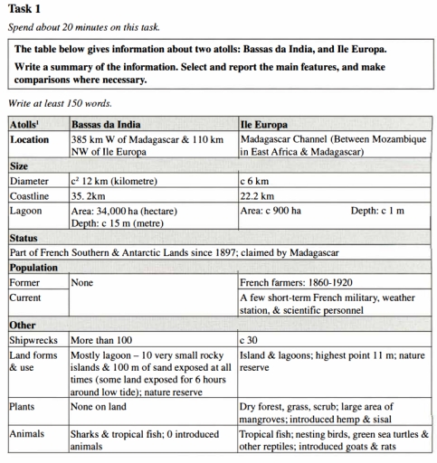 Image for topic: The table below gives information about two atolls: Bassas da India, and Ile Europa. Write a summary of the information. Select and report the main features, and make comparisons where necessary.