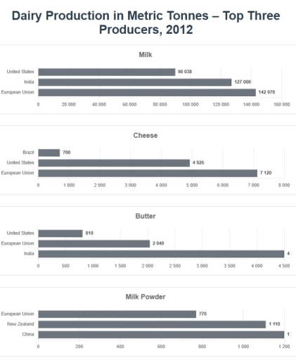Image for topic: Dairy Production in Metric Tonnes - Top Three Producers, 2012