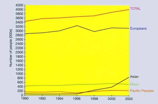 Image for topic: The graph shows population changes in four ethnic groups in New Zealand from 1990 to 2002.