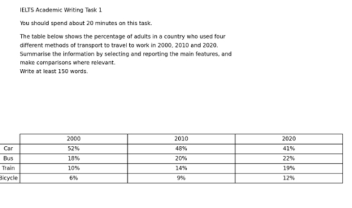 Image for topic: The table below shows the percentage of adults in a country who used four different methods of transport to travel to work in 2000, 2010 and 2020. Summarise the information by selecting and reporting the main features, and make comparisons where relevant.