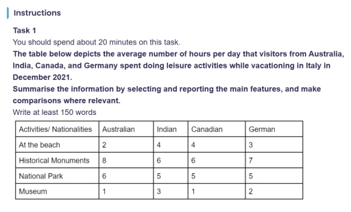Image for topic: The table below depicts the average number of hours per day that visitors from Australia, India, Canada, and Germany spent doing leisure activities while vacationing in Italy in December 2021. Summarise the information by selecting and reporting the main features, and make comparisons where relevant.