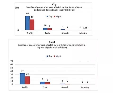 Image for topic: Noise pollution levels in city and rural areas during day and night