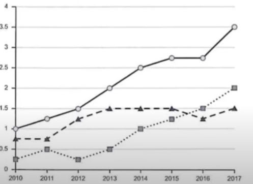 Image for topic: The line graph provides information about the number of visitors who traveled to a Caribbean island between 2010 and 2017.