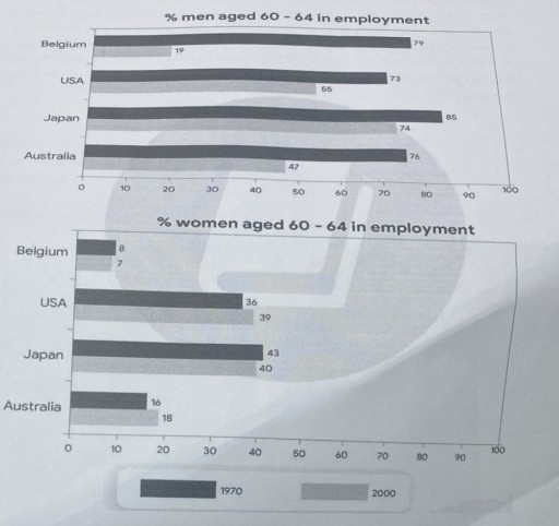 The Charts Below Show The Percentages Of Men And Women Aged 60-64 In ...