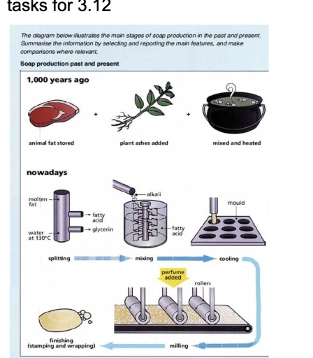 Image for topic: The diagram below illustrates the main stages of soap production in the past and present. Summarise the information by selecting and reporting the main features, and make comparisons where relevant