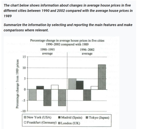 Image for topic: The change in average house princes in five cities between 1990 and 2002.