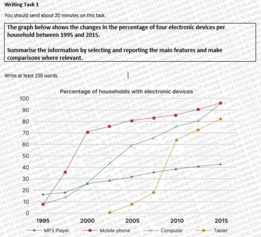 Image for topic: The graph below shows the changes in the percentage of four electronic devices per household between 1995 and 2015. comparisons where relevant. Summarise the information by selecting and reporting the main features