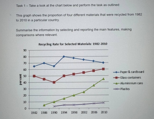 Image for topic: Task 1 - Take a look at the chart below and perform the task as outlined: This graph shows the proportion of four different materials that were recycled from 1982 to 2010 in a particular country. Summarise the information by selecting and reporting the main features, making comparisons where relevant.