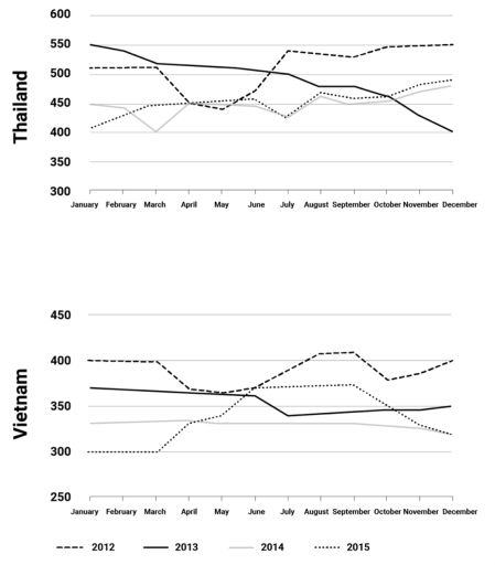 Image for topic: Exercise 2: The monthly price of exported rice from Thailand and Vietnam from 2012 to 2015 (Million dollars per tons).