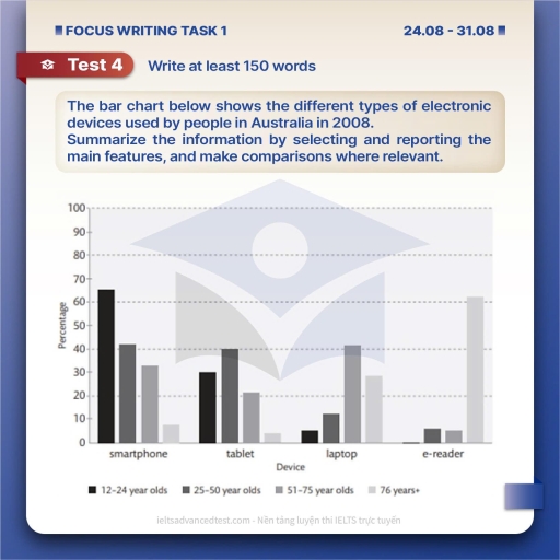 Image for topic: The bar chart below shows the different types of electronic devices used by people in Australia. Summarise the information by selecting and reporting the main features, and make comparisons where relevant.