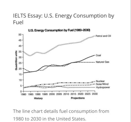 The line chart details fuel consumption from 1980 to 2030 in the United ...