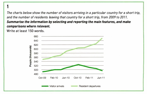 Image for topic: The charts below show the number of visitors arriving in a particular country for a short trip, and the number of residents leaving that country for a short trip, from 2009 to 2011. Summarise the information by selecting and reporting the main features, and make comparisons where relevant. Write at least 150 words.