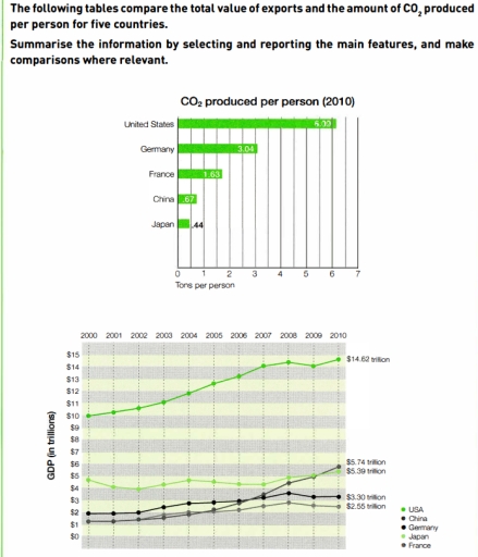 Image for topic: The followig tables compare the total value of exports and the amout of CO2, produced per person for five countries.