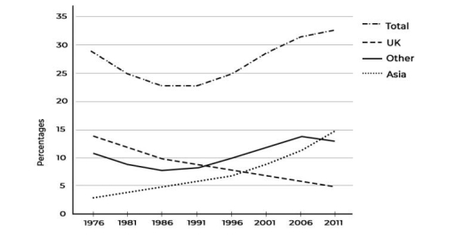 Image for topic: The chart below shows the percentage of Australian people who were born in different places of the world. Summarize the information by selecting and reporting the main features and make comparisons where relevant