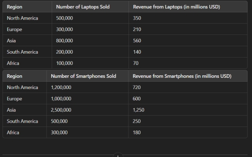 Image for topic: The tables below provide information about the sales of two popular online products, laptops and smartphones, across five different regions in 2022.