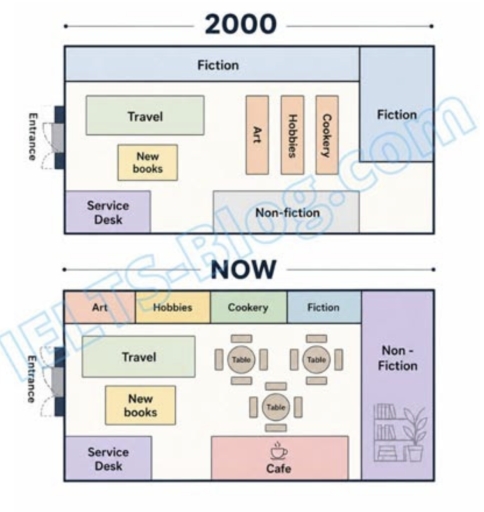 Image for topic: The maps below show the layout of a bookshop before and after it was redeveloped.