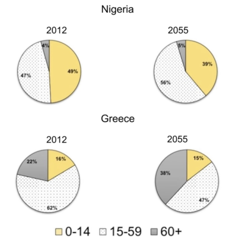 Image for topic: The charts below give information on the ages of the populations of Nigeria and Greece in 2012 and projections for 2055. Summarise information by selecting and reporting the main features and make comparisons where relevant.