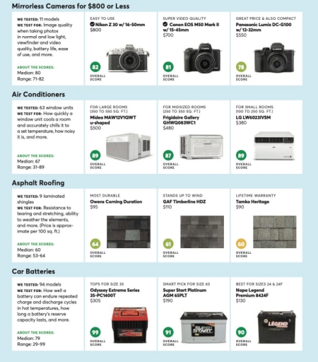 Image for topic: The image below provides information on the testing and evaluation of various consumer products, including mirrorless cameras, air conditioners, asphalt roofing, and car batteries. Summarize the information by selecting and reporting the main features and make comparisons where relevant. Write at least 150 words.