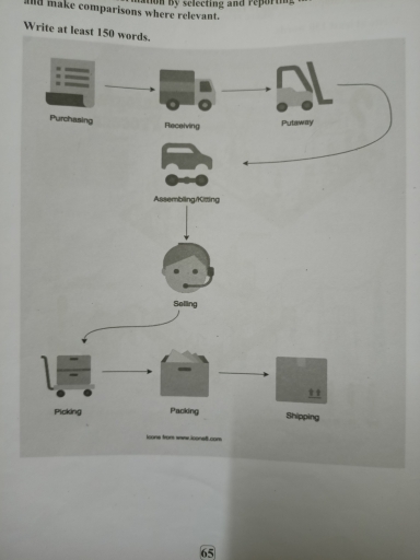 Image for topic: The diagram illustrates the inventory process from purchasing the product till shipping of it.