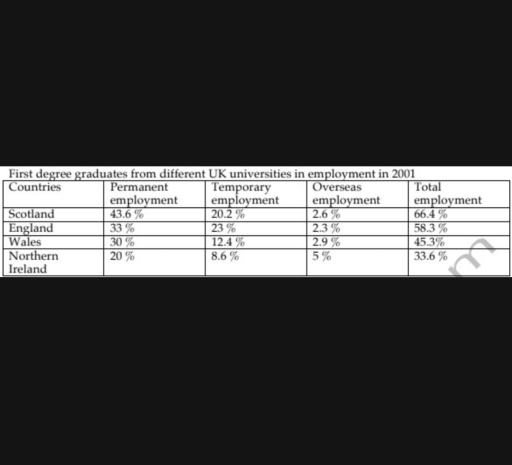 Image for topic: Rhe table below shows the first degree graduates from different UK universities in employment in 2001