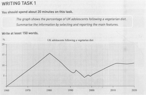 Image for topic: The graph shows the percentage of UK adolescents following a vegetarian diet. Summarise the information by selecting and reporting the main features.