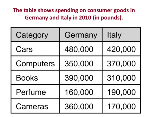 Image for topic: The table shows spending on consumer goods in Germany and Italy i. 2010 (in pounds)