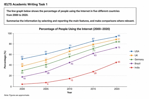 Image for topic: The line graph below shows the percentage of people using the Internet in five different countries from 2000 to 2020