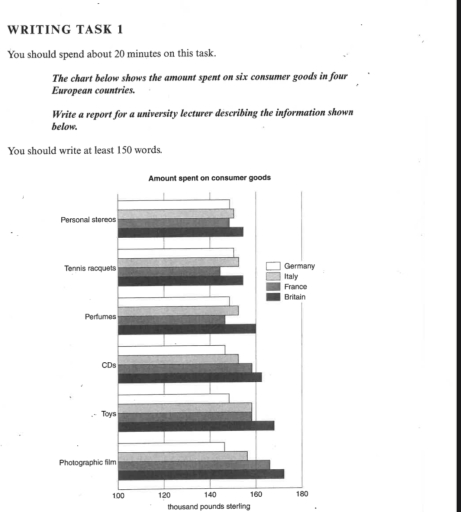Image for topic: The chart below shows the amount spent on six consumer goods in four European countries. Write a report for a university lecturer describing the information shown below. You should write at least 150 words.