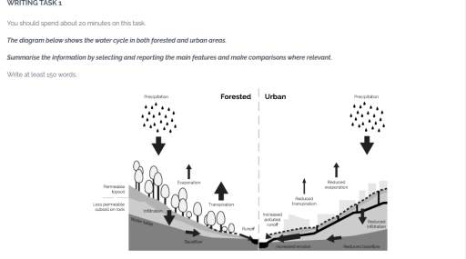 Image for topic: You should spend about 20 minutes on this task. The diagram below shows the water cycle in both forested and urban areas. Summarise the information by selecting and reporting the main features and make comparisons where relevant. Write at least 150 words.
