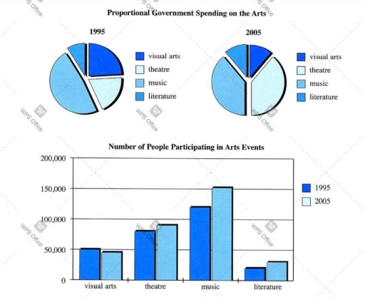 Image for topic: You should spend about 20 minutes on this task. The charts below show one government's spending on culture and education in 1995 and 2005 and the number of people participating in Arts events in the same years. Summarise the information by selecting and reporting the main features, and make comparisons where relevant.