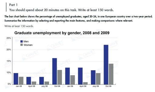 Image for topic: The bar chart below shows the percentage of unempolyed graduates, aged 20-24, in one European country over a two-year period Summarize the information by selecting and reporting main features, and making comparison where relevant