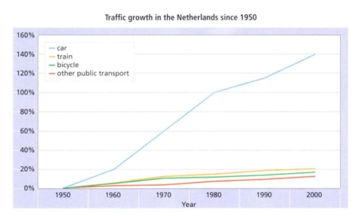Image for topic: The graph shows increases in traffic in England from 1950 to 2000.
