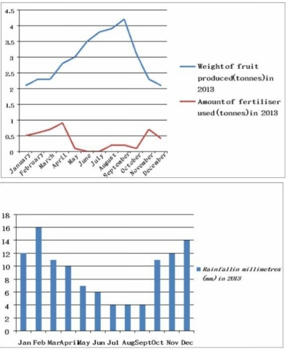 Image for topic: You should spend about 20 minutes on this Task. The first graph below shows the weight (in tonnes) of fruit produced by a farm during each month in 2013, and also the amount (in tonnes) of fertiliser used. The second graph shows the volume of rainfall in each month (in millimetres.) Write a report summarising the information. Select and describe the main features, and make comparisons where relevant Write at least 150 words.