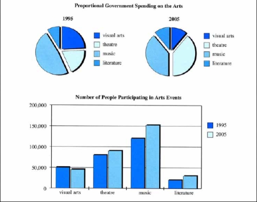 Image for topic: The charts below show one government's spending on culture and education in 1995 and 2005 and the number of people participating in Arts events in the same years. Summarie the information by selecting and reporting the main features, and make comparisons where relevant.