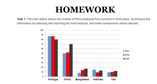 Image for topic: The chart below show the number of films produced 5 countries in 3 years.