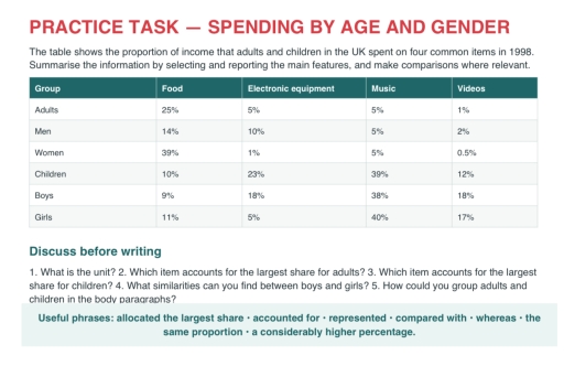 Image for topic: The table shows the proportion of income the adults and children in the UK spent on four common items in 1998.