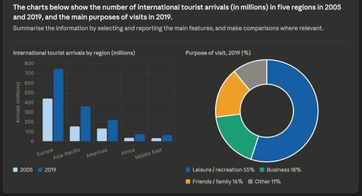 Image for topic: The charts below show the number of international tourist arrivals in 5 regions in 2005 and 2019, and the man purposes of visit in 2019.
