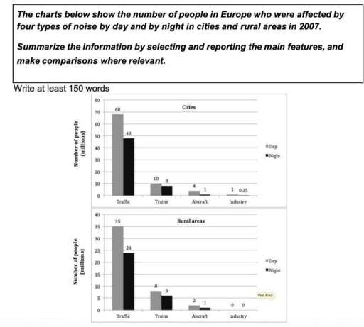 Image for topic: The charts below show the number of people in Europe who were affected by four types of noises by day and by night in cities and rural areas in 2007.