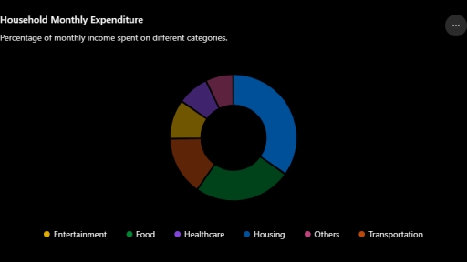 Image for topic: You should spend about 20 minutes on this task. The pie chart below shows how a household's monthly income is spent on different categories. Summarise the information by selecting and reporting the main features, and make comparisons where relevant. Write at least 150 words.