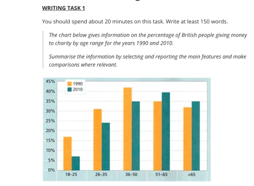 Image for topic: British people giving money to charity by a range for the years 1990 and 2010