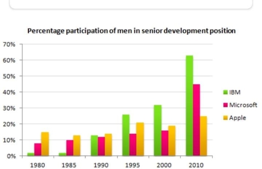 Image for topic: The bar chart below shows the percentage participation of men in senior development in three companies between 1980 and the year 2010. Summarise the information by selecting and report in the main features, and make comparisons where relevant