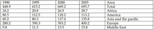 Image for topic: You should spend about 20 minutes on this task. The table describes the changes of people who went for international travel in 1990, 1995, 2000 and 2005. (million). Summarise the information by selecting and reporting the main features and make comparisons where relevant.
