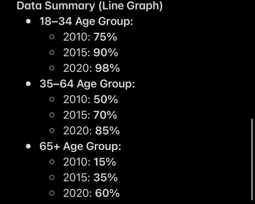 Image for topic: The graph below shows the percentage of households with internet access in a European country across three age groups between 2010 and 2020. Summarise the information by selecting and reporting the main features, and make comparisons where relevant.