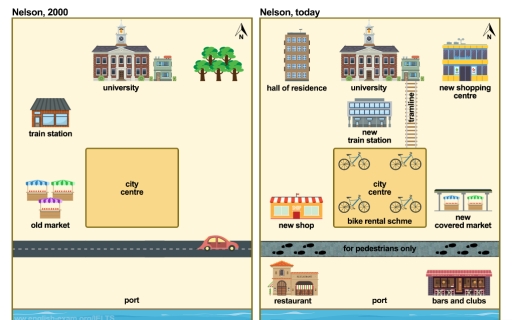 Image for topic: You should spend about 20 minutes on this task. The maps below show changes in the city of Nelson in recent times. Summarise the information by selecting and reporting the main features, and make comparisons where relevant. Write at least 150 words.