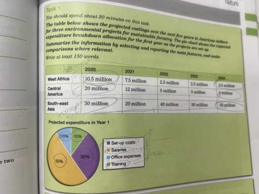 Image for topic: The table below shows the projected costings over the next five years in American dollars for three environmental projects sustainable forestry. The pie chart shows the expected expenditure breakdown allocation for the first years as the projects are set up.