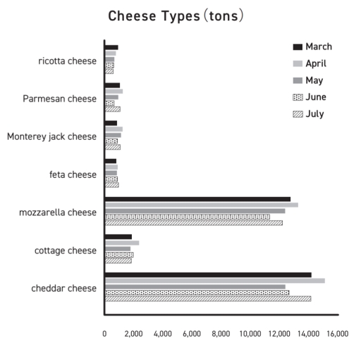 Image for topic: This chart shows the amounts of some types of cheese produced in Canada during 2019.