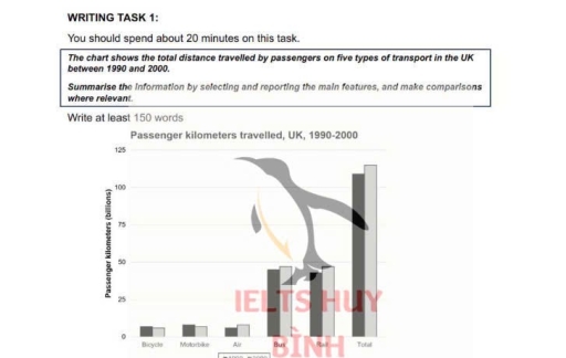Image for topic: Passenger kilometers travelled by different means of transport in the UK in 1990 and 2000
