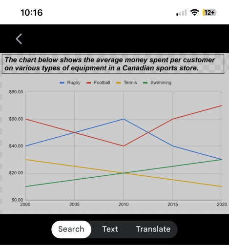 Image for topic: The chart below shows the average money spent per customer on various types of equipment in a Canadian sports store.