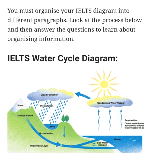 Image for topic: You must organise your IELTS diagram into different paragraphs. Look at the process below and then answer the questions to learn about organising information.