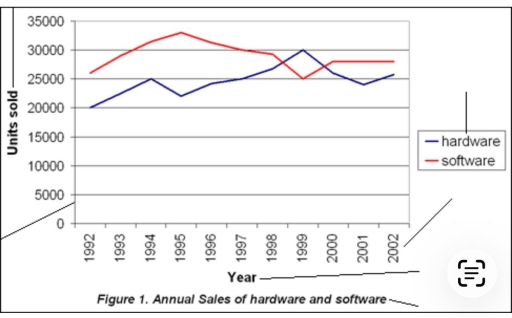 Image for topic: The graph below shows the annual sales of hardware and software products between 1992 and 2002. Summarise the information by selecting and reporting the main features, and make comparisons where relevant.